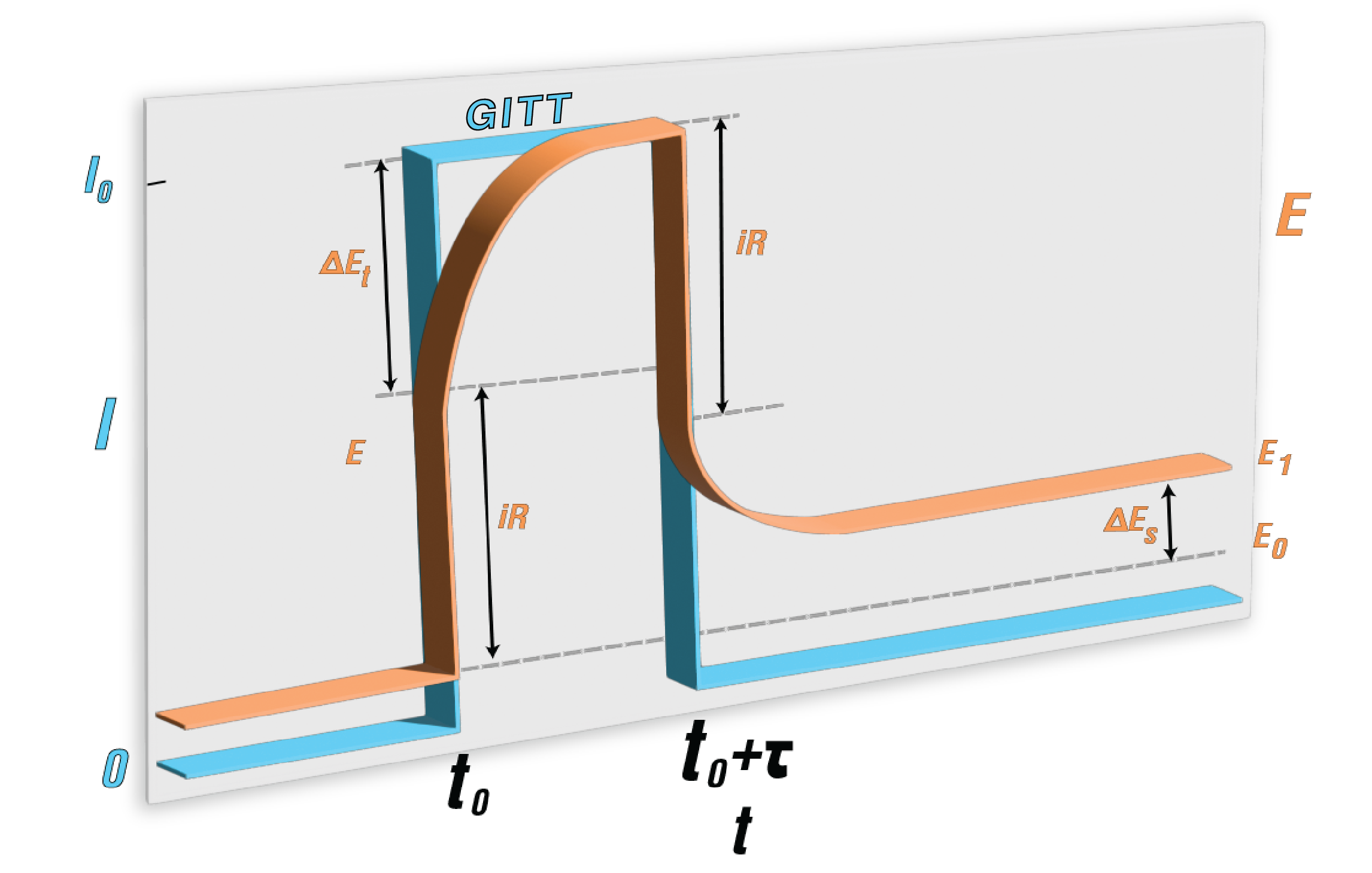 Galvanostatic Intermittent Titration Technique (GITT)